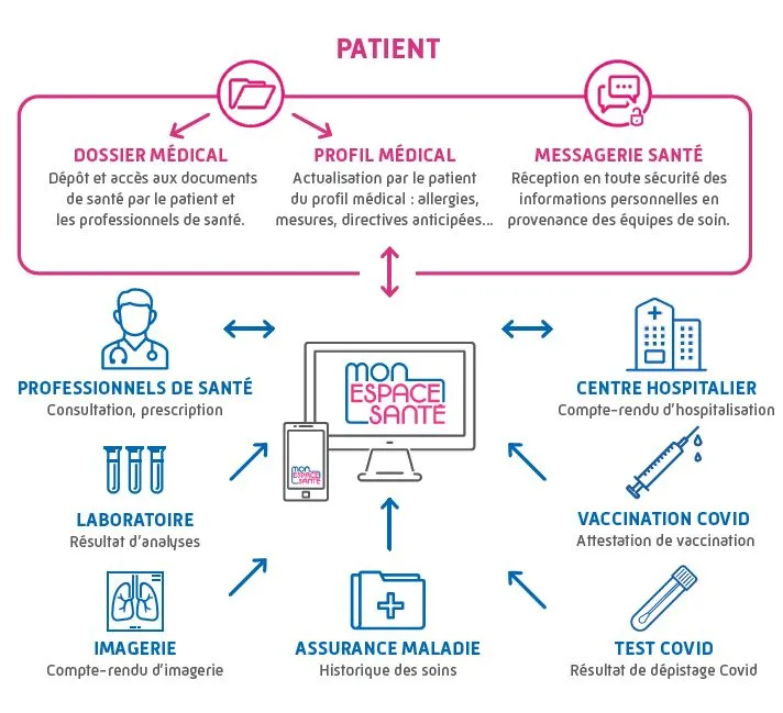 Fonctionnement Mon Espace Santé